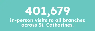 White text on a light teal background that reads "401,679 in-person visits to all branches across St. Catharines."